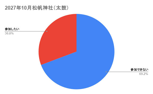 2027年10月松帆神社（太鼓）の参加意向の回答結果グラフ