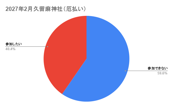 2027年2月久留麻神社（厄払い）の参加意向の回答結果グラフ