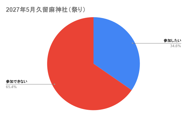 2027年5月久留麻神社（祭り）の参加意向の回答結果グラフ