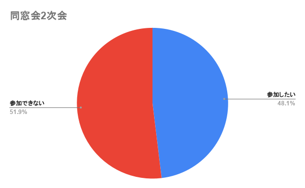2027年1月2日同窓会2次会の参加意向の回答結果グラフ