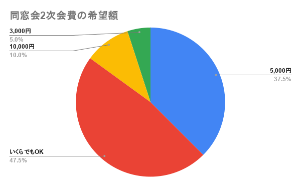 同窓会2次会費の希望額の回答結果グラフ