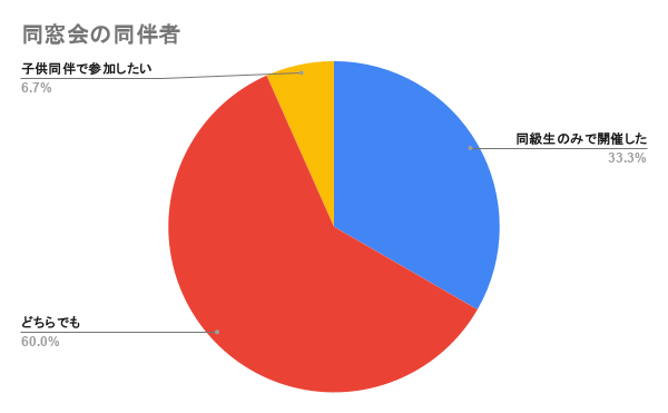 同窓会の同伴者についての回答結果グラフ