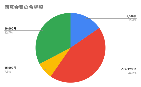 同窓会費の希望額の回答結果グラフ